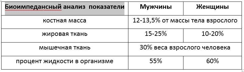 аналіз тіла показники