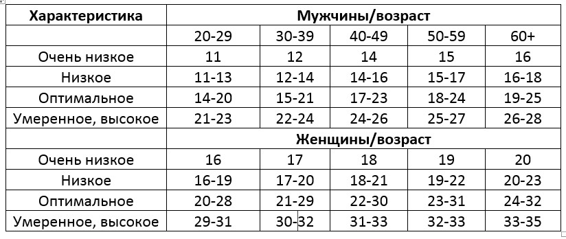 процент жиру в тілі