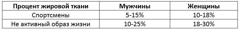 відсоток живої тканини