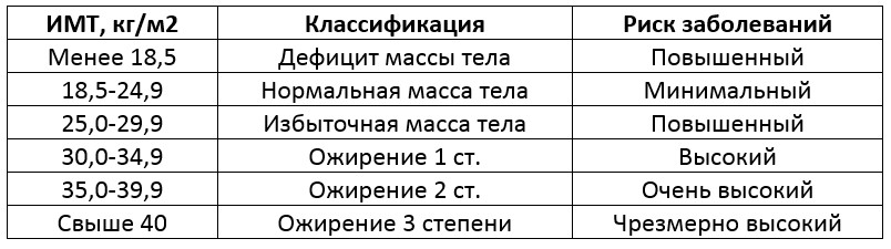 індекс маси тіла